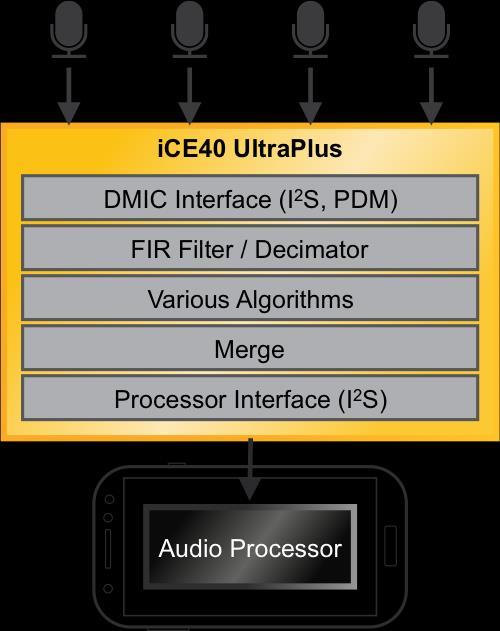 beamforming solution that may require inputs from up to seven different mics and do it 24 x 7 while consuming minimal power?