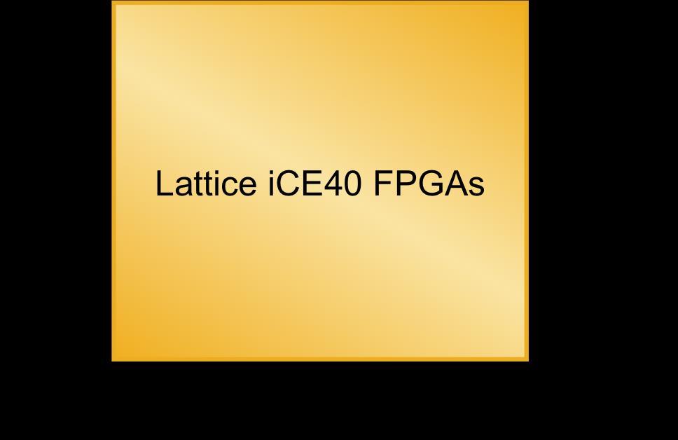 Signal Aggregation to the Rescue The resources embedded in Lattice s ice40 UltraPlus FPGAs can also be used to dramatically simplify printed circuit board (PCB) layout in mobile devices.