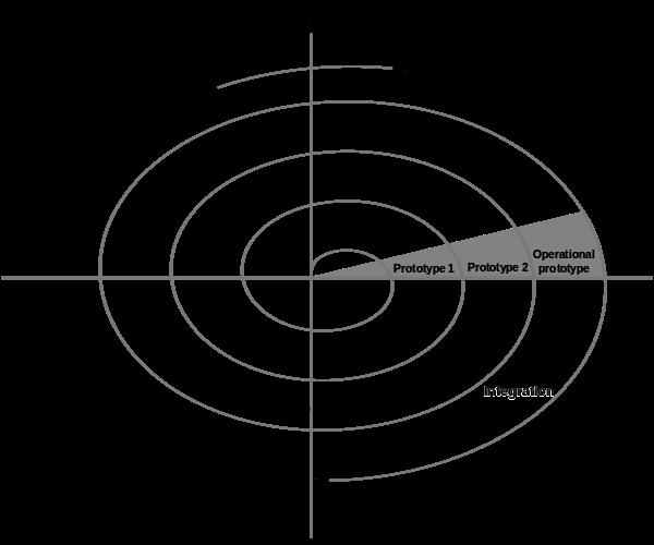 4 1. INTRODUCTION Figure 1.1: Spiral Development Model 1.3.
