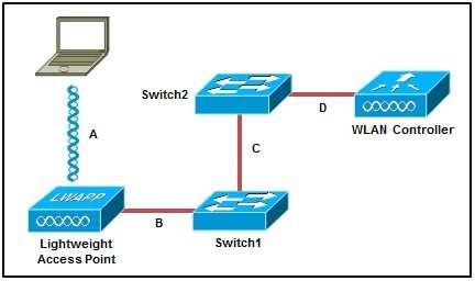 At which point in the network topology must the trunk be configured to support multiple SSIDs for voice and data separation? A. A B. B C. C D.