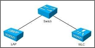 Which three switch port types are valid for these connections? (Choose three.) A. access B. port-channel C. port-channel trunk D. trunk E. port-channel access F.