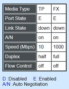 Media Type: TP (copper, 10/100Base-T, RJ-45) and FX (fiber). Port State: View-only field that shows traffic is Disabled or Forwarding. Link State: View-only field that shows the link is up or down.