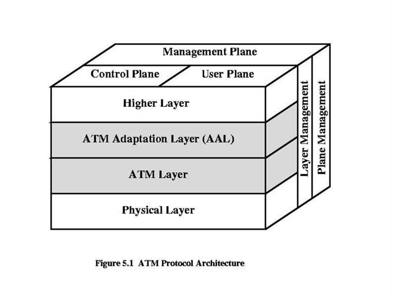 The ATM reference model is composed of the following ATM layers: Physical layer Analogous to the physical layer of the OSI reference model, the ATM physical layer manages the medium-dependent