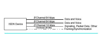 ISDN Channel Types A normal subscribers premises will be given a Basic Service 2 B channels 1 D channel 48 bits of overhead for framing and