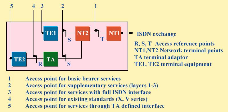 How does the user obtain access to the system The Network Terminating Equipment (NTE) supplied