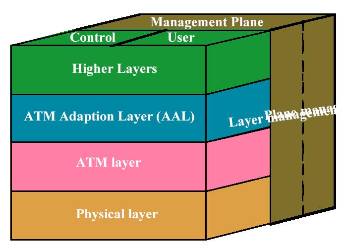 ATM Protocol Architecture? Use Plan Control plane -- Info exchange, and flow and error control.