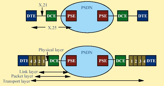 Packet switched Networks Whole system based around the DTE to PSDN connection. The original protocol used was X.25. Now see variations, eg Frame Relay etc. Look at X.