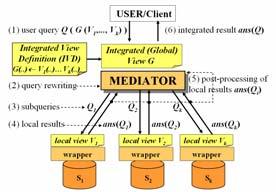 Mediation (DI) Challenges with Scientific Data