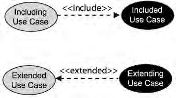 To display these views, UML introduces nine different types of diagrams: Use Case Diagrams (see Figure 1), Class Diagrams, Object Diagrams, Sequence Figure 2: Extended/Include Use Case Notation
