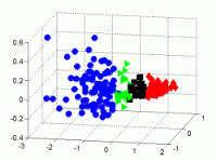 Clustering: Associate and categorize data in groups