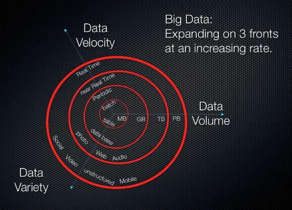 Big Data: Brief Review Big Data is the 3 Vs: Variety Structured and unstructured data Volume Tera- (10 12 ) peta- (10