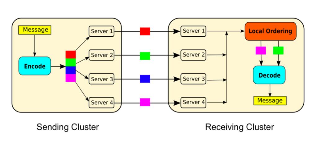 Scalable Replication Engine Cluster 1 Cluster 2 Cluster 3 Cluster 4 Exchange Exchange Exchange Exchange Global Local 13