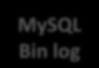 #2 MySQL Semi-synchronous Replication Read version based on tx=50 Master mysqld Tx.Commit(101) Slave mysqld Repl.