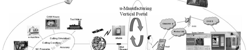 14 D. -H. Kim and J. -Y. Song / Journal of Mechanical Science and Technology 22 (2008) 12~24 Fig. 2. Outline of upcoming u-manufacturing system.