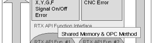 Hence, the API functions supported by the RTX are used to access the memory map and alarm data of the CNC domain.