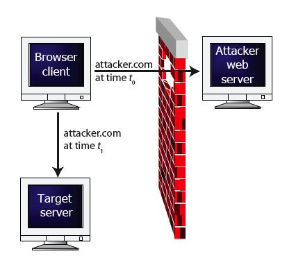 Circumventing Firewalls Spidering the intranet