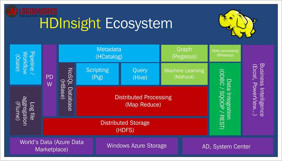 Azure HDInsight is Microsoft s cloud-based solution for extremely quick, easy and costeffective data processing on a large scale.