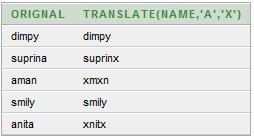 as orignal,translate(name,'a','x') from student 1.