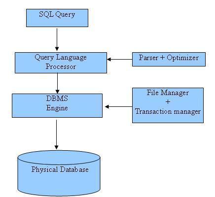 SQL can create new databases SQL can create new tables in a database SQL can create stored procedures in a database SQL can create views in a database SQL can set permissions on tables, procedures,