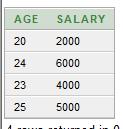 SQL> SELECT * FROM CUSTOMERS WHERE AGE > ANY (SELECT AGE FROM CUSTOMERS WHERE SALARY > 6500); Distinct (special