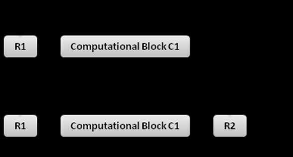 In Fig. 3, a common clock is used to synchronize computational elements.
