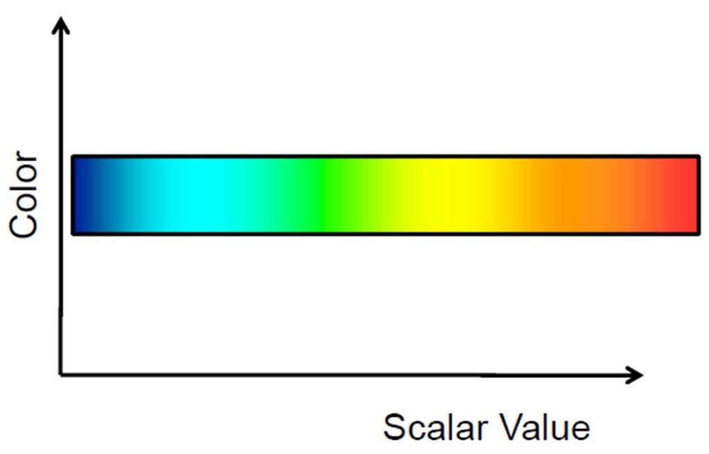 In Visualization, we Use the Concept of a Transfer Function to set Color as a Function of