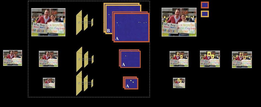 Figure 8: Overview of our detection pipeline. Starting with an input image, we first create a coarse image pyramid (including 2X interpolation).