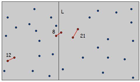 Closest Pair by Divide & Conquer: Algorithm Divide: draw vertical line L so that roughly ½n points on each side.