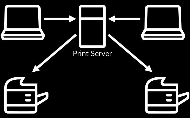 On-premise print server Print via shared print queues Print drivers