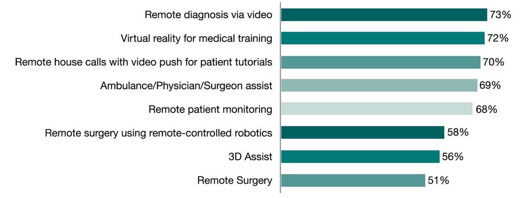 care and VR-based training are 5G priorities for healthcare