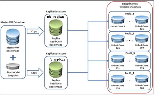 VMware View architecture Linked clone overview VMware View 4.6 with View Composer 2.6 uses the concept of linked clones to quickly provision virtual desktops.