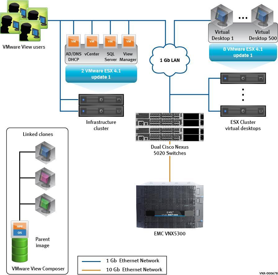 Solution architecture Architecture diagram This solution provides a summary and characterization of the tests performed to validate the EMC Infrastructure for Virtual Desktops Enabled by EMC VNX