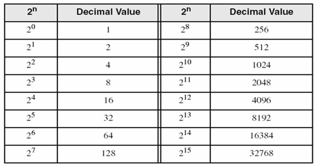 Decimal Value of Binary Numbers Each bit represents a power of 2 Every binary number is a sum of powers of 2 Decimal Value = (d n-1 2 n-1 ) +.