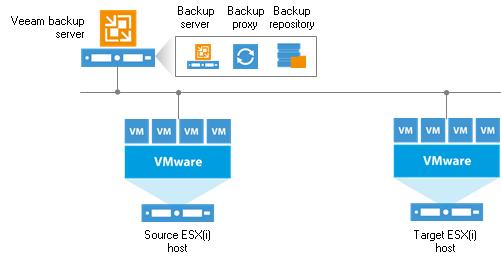 Simple Deployment In a simple deployment scenario, you will need three components: Veeam backup server Source ESX(i) host Target ESX(i) host (used for a replication scenario) The Veeam backup server