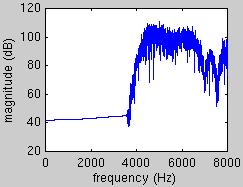 When the upper half-band [f s /4 f s /2] is decimated, it is aliased (mirrored) to the lower frequencies [0 f s /4] The aliasing does not corrupt spectral information since the lower frequency