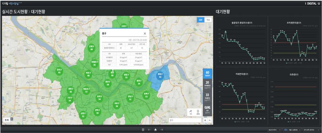 - Integrate and visualize 10 million data from 167 systems of the Check real-time city status Traffic, safety, air quality, waterworks, etc SMG and shows 800