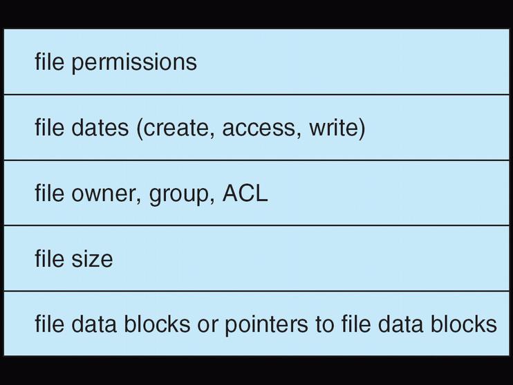 File control block (FCB) Resides at the logical FS layer
