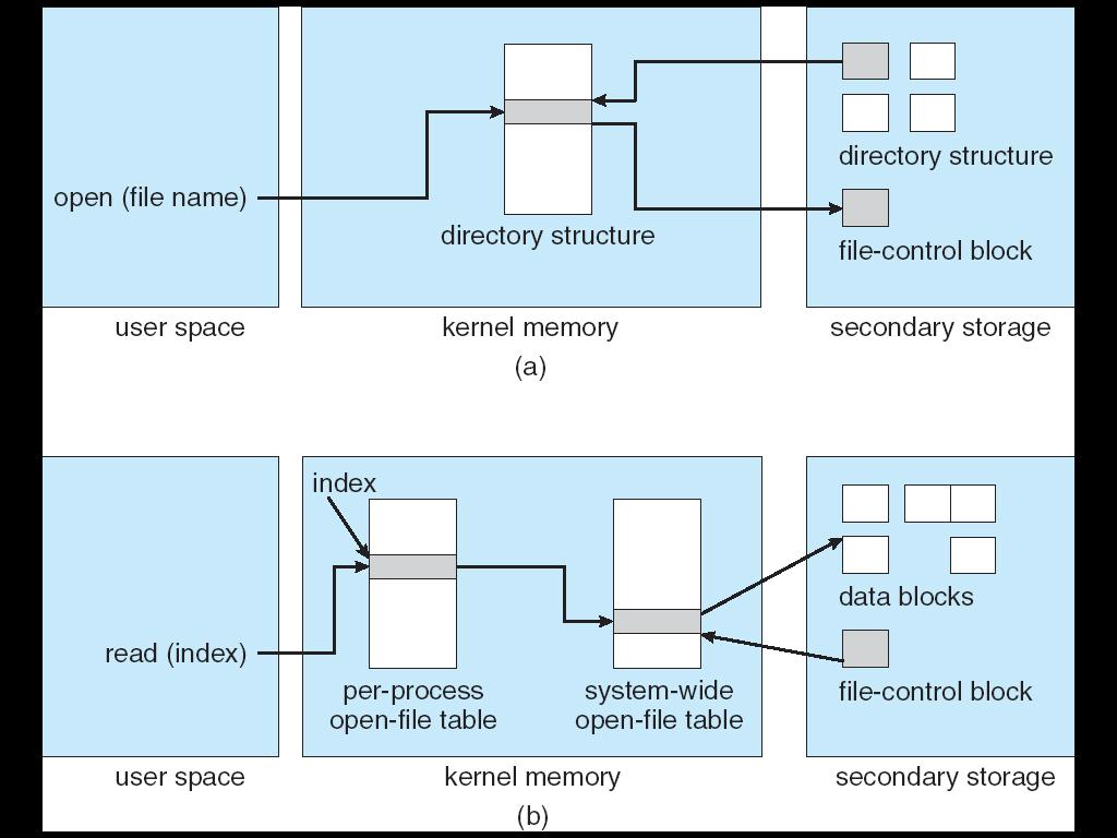 In-Memory File System Structures creat (a)