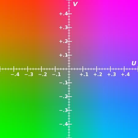Color Space Conversion RGB to YUV