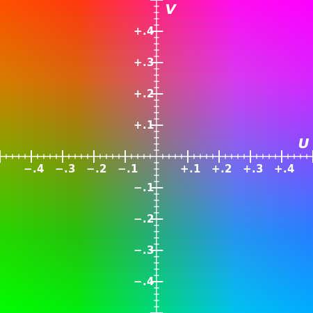 Color Space Conversion RGB to YUV conversion: Kind of backward compatibility with old