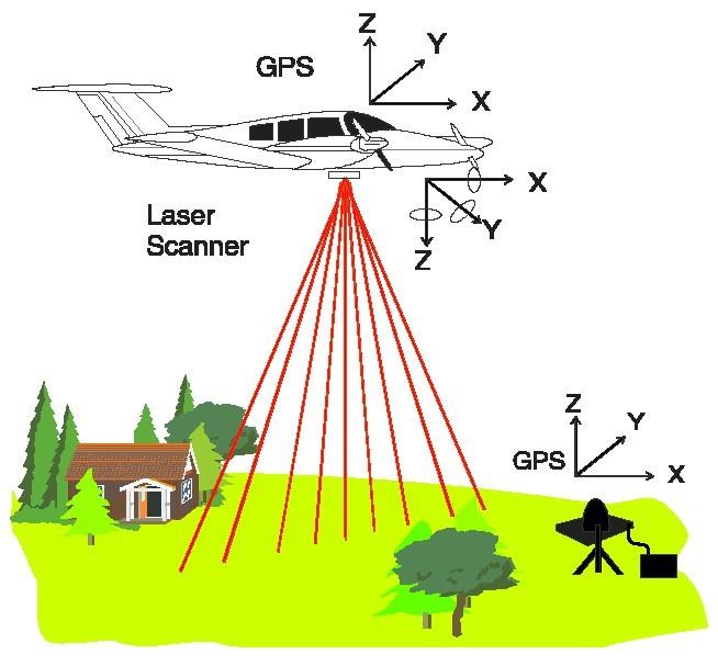Airborne LiDAR Mapping Three Measurement Systems GNSS IMU Laser scanner emits
