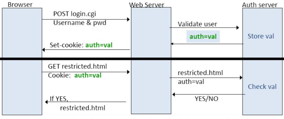 Cookie example: authentication Dr.