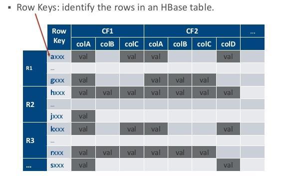 HBASE HBase is an open-source, non-relational, distributed database