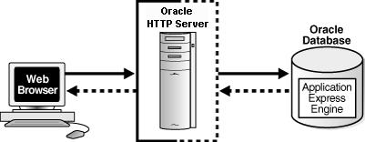 Understanding Oracle Application Express Architecture request is made through a separate database session, consuming minimal CPU resources.