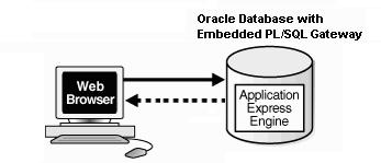 About the Oracle Application Express Environment This two-tier architecture has the following components: A web browser An Oracle database containing the embedded PL/SQL gateway and Oracle