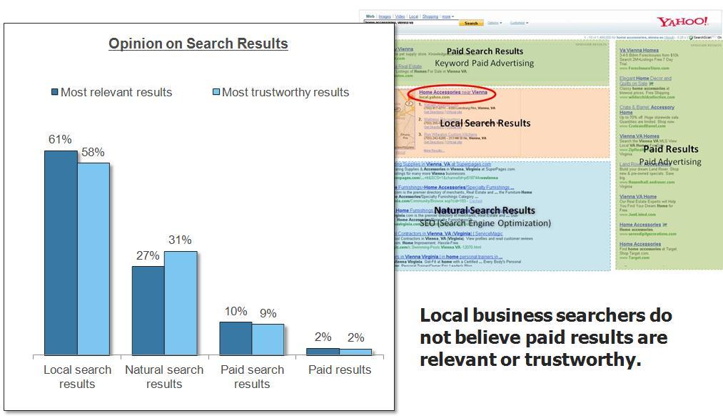 Trend 4 Local Listings the Most Relevant and Trusted Search Results for Consumers To determine the relevance and trust of search result sets, survey respondents were shown the example pictured below