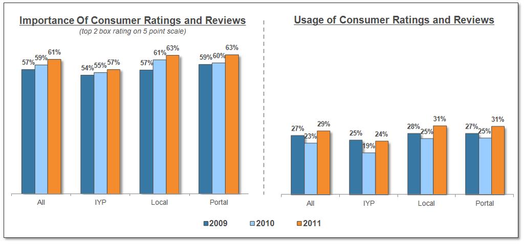 Trend 5 Ratings & Reviews Used Often, But Lack Complete Content The paradox of ratings and reviews continued in 2011 with 61 percent of consumers stating that online consumer ratings and reviews are