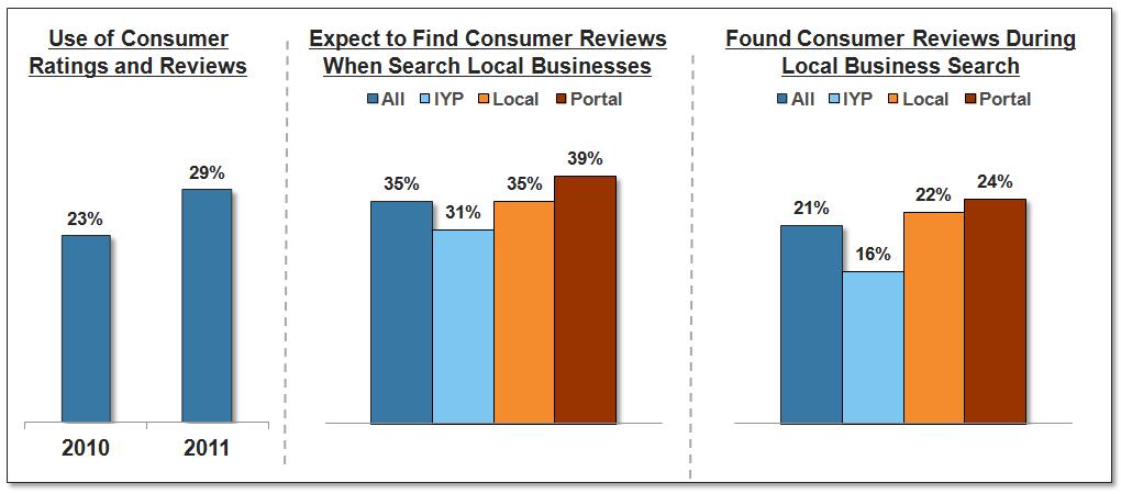 The reason for the difference in desired versus stated behavior can be attributed to the amount of ratings and review material available to consumers during the online purchase process.
