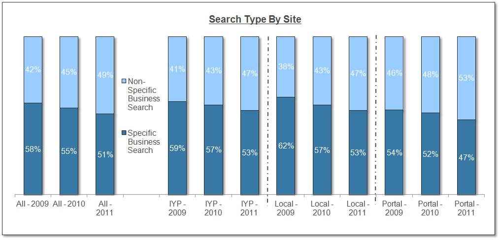 Trend 6 Local Searches Have Shifted from Business Name to Category Local search continues to mature as a means for consumers to shape purchase decisions in their local marketplace.