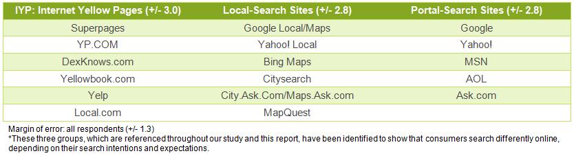 Survey Results In December 2011, comscore administered the Local Search Usage Study survey to online users of localbusiness search (the survey sample was taken from comscore s proprietary panel of